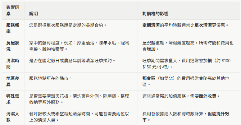 cleaning-lady-rates-3 影響清潔報價的表格